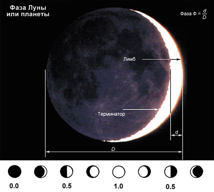 Фаза Луны или планеты выражается числом F = d/D