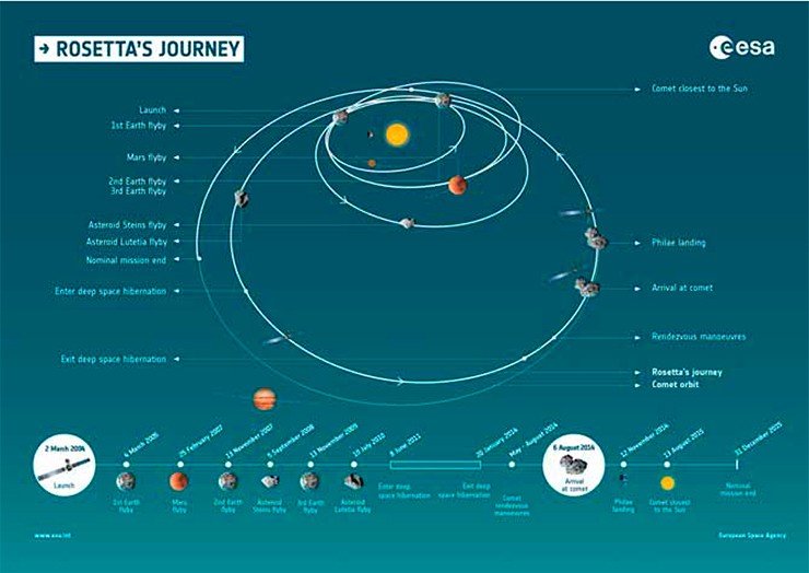 Траектория и хронология миссии аппарата Rosetta © ESA 