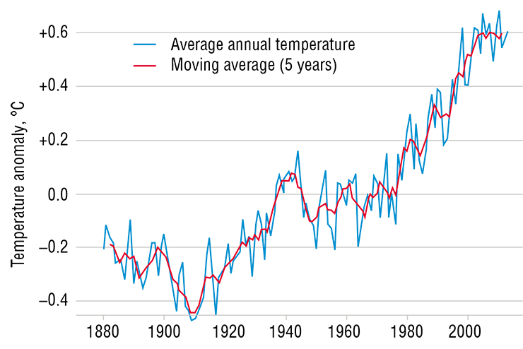 Long-term measurements of the global mean temperature at the Earth’s surface show a steady warming. Adapted from (Brohan et al., 2006) Long-term measurements of the global mean temperature at the Earth’s surface show a steady warming. Adapted from (Brohan et al., 2006)