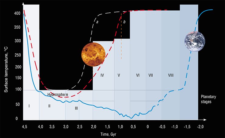 The modern atmosphere of Venus formed, according to various estimates, 1 or 2 billion years ago (a and b, respectively). Based on simulations of the surface temperature changes on the Earth and Venus in the past and future, we can assume that the cooling of the Earth after the accretion will continue for 5 billion years and substantial heating of the planet will begin 500 million years from now. As a result, 1.5 billion years after the start of the heating, the Earth can come to a state similar to the modern Venus. Adapted from (Grinspoon, 1998; Bortman, 2004; Bounama et al., 2004; Rozanov, 2009; Dobretsov, 2009)