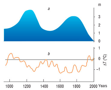Fluctuations in the level of water in the drainless Lake Chany in West Siberia (a) are in the opposite phase with the temperature dynamics in Eurasian subarctic zone (b). The level of the lake in 1972 is taken as the reference level. According to: (Shnitnikov, 1982; Tarasov, 1995; Naurzbaev et al., 2003, etc.)