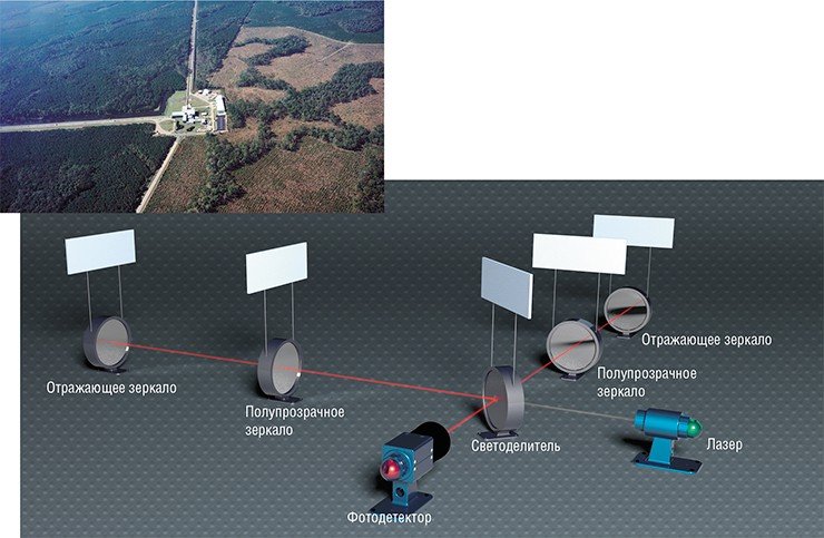 LIGO (Laser Interferometer Gravitational Observatory) – гравитационная обсерватория на основе лазерного интерферометра. LIGO включает в себя два одинаковых детектора, расположенных в Ханфорде (штат Вашингтон) и Ливингстоне (штат Луизиана) и разнесенных друг от друга на 3000 км. Наличие двух установок важно сразу по двум причинам. Во-первых, сигнал считается зарегистрированным, только если его увидели оба детектора одновременно. А во-вторых, по разности прихода гравитационно-волнового всплеска на две установки – а она может достигать 10 миллисекунд – можно примерно определить, из какой части неба этот сигнал пришел. Image Credit: Caltech/MIT/LIGO Lab