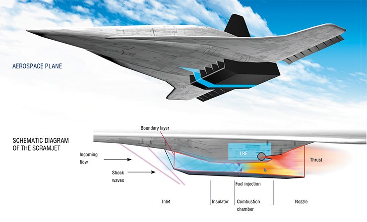 In addition to a liquid-propellant rocket engine (LRE), hybrid propulsion of the aerospace plane includes a scramjet. The air entering the engine is compressed in the inlet and additionally decelerated in the insulator in a system of oblique shock waves; as a result, the air temperature and pressure increase. Then the air enters the combustion chamber where it becomes mixed with the high-calorific fuel (hydrogen). The heat released in fuel combustion increases the energy of combustion products converted in the nozzle to the kinetic energy of the exhausting gas. The gas velocity here is greater than the velocity of the air entering the engine: this difference ensures thrust. At М = 3—7, fuel combustion proceeds in a subsonic air flow; at М > 7, the process occurs in a supersonic air flow. At М = 14—17, both the scramjet and the liquid-propellant rocket engine operate together; at higher Mach numbers, only the rocket engine is used