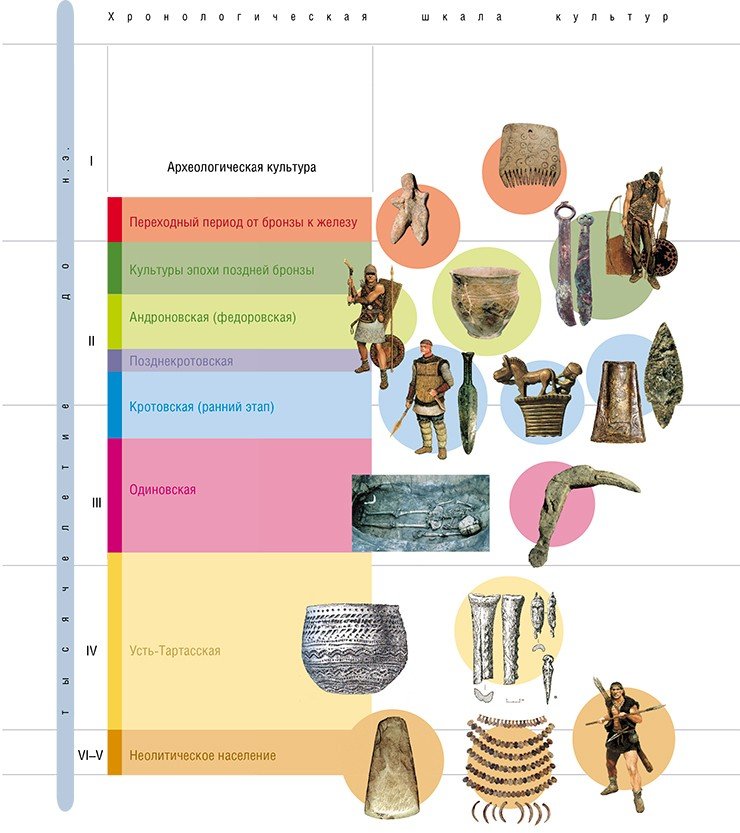 Хронологическая шкала археологических культур Барабинской лесостепи эпохи бронзы, исследованных методами археологии, палеогенетики и физической антропологии