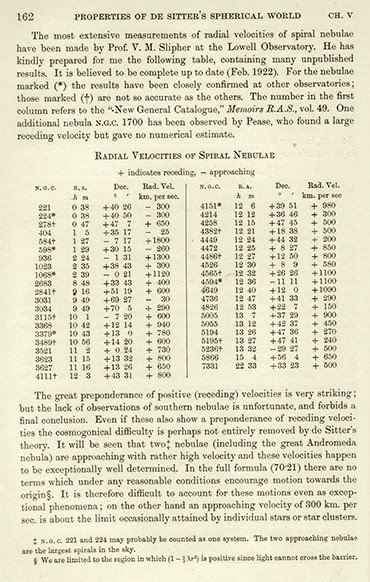 Таблица радиальных скоростей спиральных галактик (знак «+» для удаляющихся от нас, знак «–» для приближающихся к нам), полученных из данных В. Слайфера по смещению спектра галактик в красную или фиолетувую области. Составлена и включена А. Эддингтоном в книгу, вышедшую в 1923 г. Для каждой галактики приведен ее номер по каталогу NGC и экваториальные координаты. В 1927 г. Ж. Леметр использует эти данные вместе с вычисленными Э. Хабблом расстояниями до галактик и получает первую оценку величины постоянной Хаббла. По: (Eddington A. S., The Mathematical Theory of Relativity, Cambridge U. Press, London, 1923, p. 162)