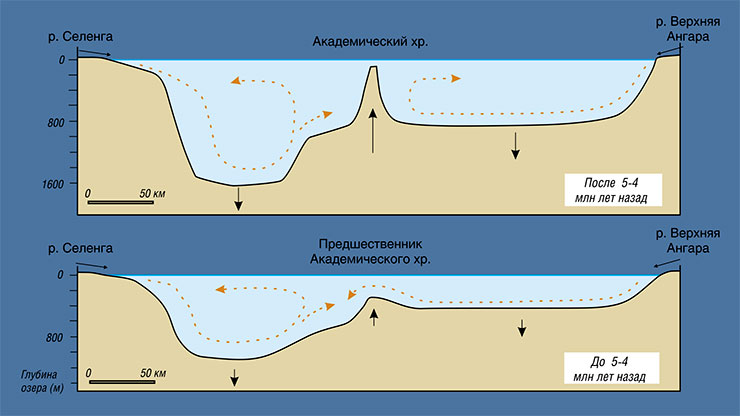 Смена режима осадконакопления на подводном Академическом хребте из-за его воздымания 5-4 млн лет назад