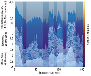 Результаты сканирования колонки осадков оз. Байкал длиной более 7 м с разрешением 1 мм (временное разрешение около 20 лет). На верхнем графике показан усредненный профиль кластогенных элементов, на среднем – содержание биогенного кремнезема (створки диатомовых водорослей) в осадках; на нижнем – объем глобальных ледовых щитов