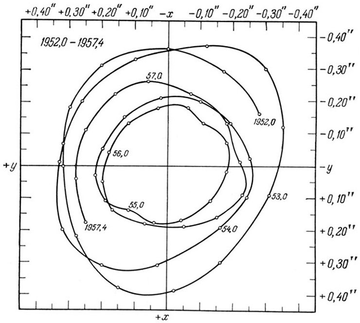 Движение северного географического полюса по поверхности Земли в 1952—1957 гг. Сторона квадрата 28 м