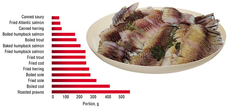 Fish is the major source of essential long-chain PUFAs for humans. For a daily dose of these fatty acids recommended by the WHO for prevention of cardiovascular diseases, it is enough to eat several tens to hundreds of grams of this product. Note for comparison that the corresponding dose of fried pork is over 3 kilos! According to: (Gladyshev et al., 2006, 2007, 2009)