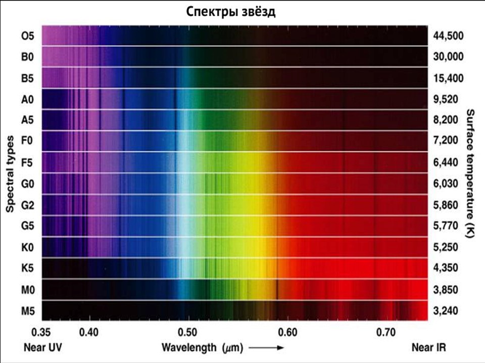 Типичные спектры звезд ряда спектральных подклассов, характеризующихся температурой поверхности