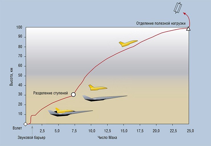 Полет двухступенчатой системы ELAC–EOS должен охватывать широчайший диапазон скоростей: от преодоления звукового барьера (M = 1) до отделения орбитальной ступени (M = 7) и выхода ее на околоземную орбиту (M = 25). По: (Рейбл, Якобс, 2005)
