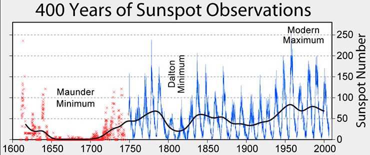 Так менялось количество пятен на Солнце за последние 400 лет наблюдений. Кривая линия построена усреднением годовых данных за период солнечной активности