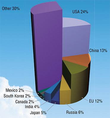 In terms of greenhouse gas emissions, the United States rank first worldwide; China ranks second, and the European Union ranks third. Russia ranks fourth. The diagram (above) shows the percentage of countries that are actively burning fossil fuels in amounts of greenhouse gas emissions (data as of 2000)
