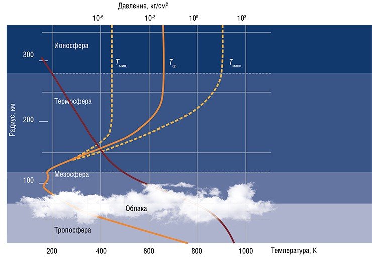 Плотная часть атмосферы Венеры (тропосфера) простирается от поверхности до высоты 65 км (верхней части облачного слоя) и содержит 99 % всей массы атмосферы. Наиболее сходной с земной атмосферой является верхняя часть тропосферы (тропопауза) между 49,5 и 58 км (Patzold et al., 2007). На рисунке – модель физической структуры атмосферы Венеры, на которую наложены данные по температуре и давлению, полученные советской автоматической научно-исследовательской космической станцией «Венера-8», запущенной в 1972 г. По: (Basilevsky, Head, 2003)