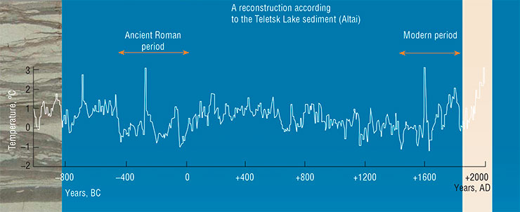 Temperature fluctuations extrema in different regions of the Northern hemisphere of the Earth coincide, although the results have been received using different methods. All these data attest to global warming which started approximately a hundred and fifty years ago. According: (Kalugin et al., 2009; Naurzbaev, Vaganov, 2000; Papina et al., 2011)