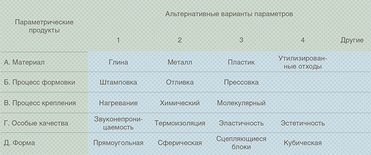 Пример морфологической таблицы Цвикки
