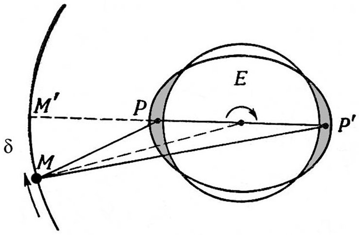 Сила вязкого трения и инерция тянут приливную волну P назад, в результате чего она приходит чуть (на угол δ) позже момента кульминации Луны M