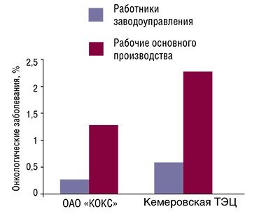 Уровень заболеваемости раком у работников промышленных предприятий Кемеровской области во многом определяется условиями их труда
