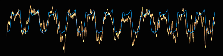 Эти графики демонстрируют успешный пример «перевода» данных ЭЭГ в фМРТ. Кривая синего цвета – модельный сигнал фМРТ-ответа, желтого – предсказание этого ответа на основе ЭЭГ, снятой с использованием одного электрода у конкретного постинсультного пациента, который совершает движение больной рукой. Хорошо видна высокая степень совпадения кривых (корреляция r = 0,69)