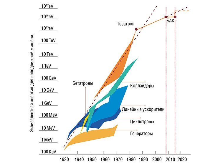 На графике Ливингстона уровень эквивалентной энергии ускоренного пучка частиц является функцией времени. По мере возрастания уровня эквивалентной энергии ускоренного пучка на смену устаревшим технологиям приходят более продвинутые