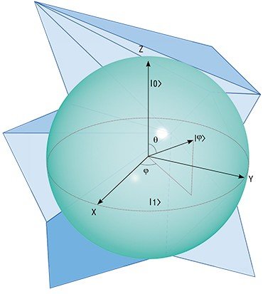 Кубит или элемент квантового компьютера представляет собой квантово-механический объект, обладающий двумя возможными состояниями. Например, это может быть атом в магнитном поле с двумя возможными направлениями собственного магнитного момента (спина). Промежуточных направлений спина в квантовом случае нет, измерение будет всегда показывать спин, направленный либо вверх, либо вниз – в зависимости от состояния. Однако квантовый объект может находиться и в особом состоянии, называемом суперпозицией, являющемся суммой основных состояний. В этом случае измерение может дать как спин, направленный вверх (│0〉), так и направленный вниз (│0〉) – с определенной вероятностью. Сфера Блоха – удобный способ изображать квантовые состояния и их суперпозиции. Суперпозиция двух состояний может быть также записана в следующей форме: │Ψ₁〉=cosθ│0〉+eⁱᵠ sinθ│1〉Графически, такое состояние кубита может быть изображено точкой на сфере Блоха. Положение точки задано углами θ и ψ
