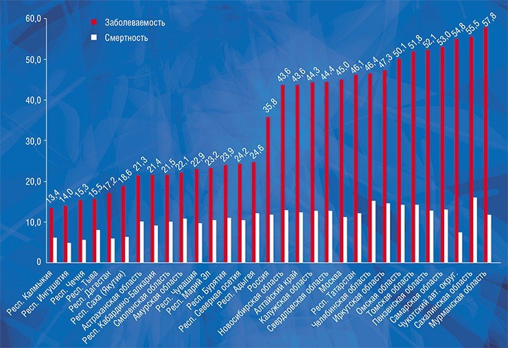 Регионы России с наибольшей (57,8 случаев на 100 тыс. населения) и наименьшей (13,4 случаев) заболеваемостью раком предстательной железы в 2011—2015 гг. 
