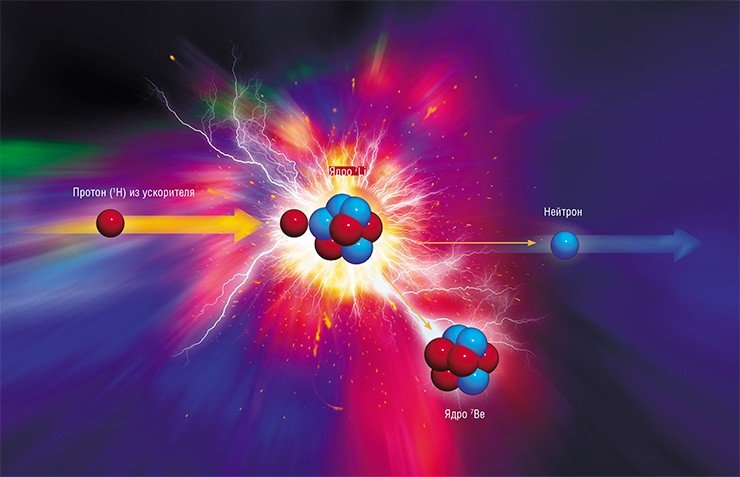 Разработанный в ИЯФ СО РАН источник эпитепловых нейтронов ускорительного типа основан на взаимодействии протонов, энергия которых чуть выше 1,882 МэВ, с ядрами лития-7 