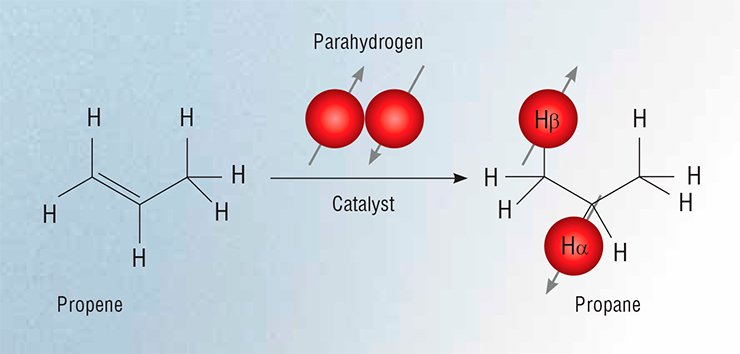 Contrast gas agents for MRI can be obtained by the PHIP (parahydrogen induced polarization) method as a result of catalytic hydrogenation with parahydrogen of broadly available and inexpensive unsaturated hydrocarbons, such as propene (left panel). In this case there is polarization transfer from protons to carbon atoms