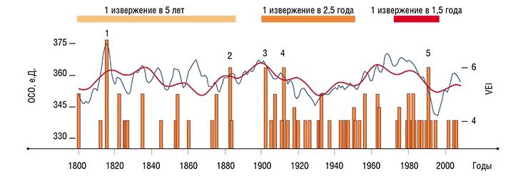 Динамика общего содержания озона в субарктическом поясе широт на протяжении двухсот лет, реконструированная по плотности годовых колец темнохвойных деревьев (синяя линия), и составляющая гармонических колебаний ОСО, обусловленная солнечными циклами, кратными 22 и 66 годам (красная линия). Столбцы показывают хронологию извержений вулканов с индексом VEI более 4. Цифрами помечены наиболее мощные извержения вулканов: Тамбора (1), Кракатау (2), Санта-Мария (3), Катмай (4) и Пинатубо (5)