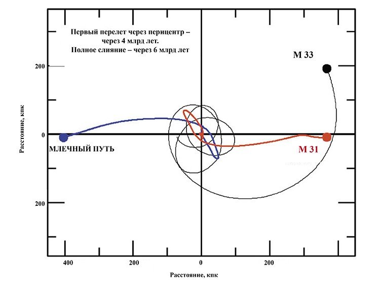 Траектории нашей галактики (синяя линия) и неумолимо приближающихся к нам соседних галактик M31 (красная линия) и M33 (чёрная линия), показанные в системе отсчёта, связанной с центром масс Местной группы галактик, свидетельствуют о предстоящей небесной катастрофе. Первое взаимное касание нашей галактики и M31 на высокой скорости ожидается через 4 млрд лет. Но, почуяв гравитационное притяжение друг друга, расстанутся они ненадолго: спустя пару миллиардов лет после тесного знакомства они встретятся снова, чтобы слиться воедино. По: R.P. van der Marel, G. Besla, T.J. Cox, S.T. Sohn, J. Anderson, 2012 