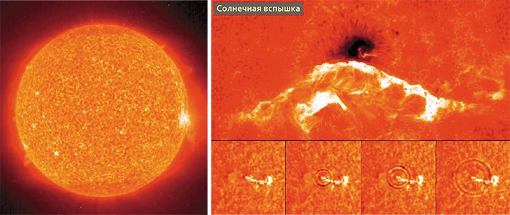 В фотосфере Солнца постоянно возникают "нановспышки" с энергией около 240 Мт ТНТ, подогревающие солнечную корону. 18 мая 1995 г. Фото: SOHO EIT. He II line (30,4 нм). Справа: солнечная вспышка вызвала волны цунами, расходящиеся кольцами по поверхности Солнца
