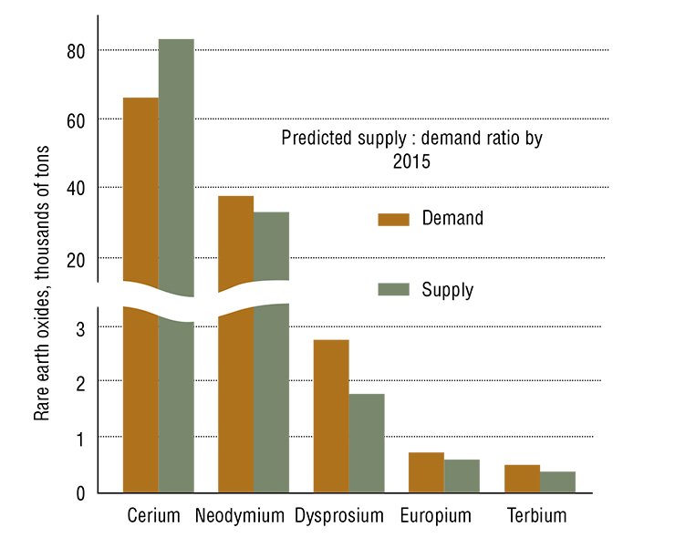 The appearance of new fields of application altered the pattern of rare element consumption. The materials in shortest supply are neodymium, praseodymium, terbium, and dysprosium, which are utilized in the production of electric cars. Experts predict that the demand for some of these elements will not be met in the years immediately ahead. (Pokhilenko, Tolstov, 2012)