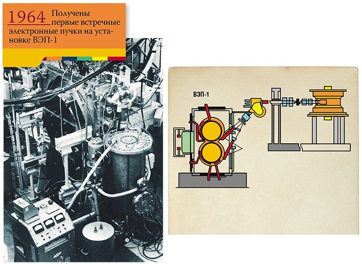 ВЭП-1, первый ускоритель на встречных электронных пучках, созданный в ИЯФе к 1964 г., состоял из двух колец радиусом всего 43 см. Однако по энергии взаимодействия он был эквивалентен классическому ускорителю на 100 млрд эВ. Такой энергии не давала ни одна из существующих в то время установок