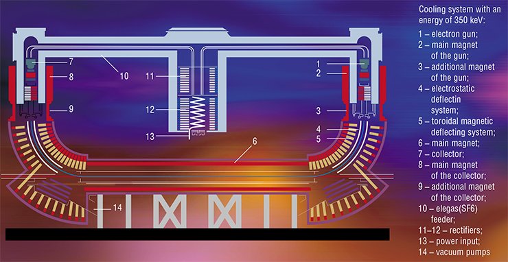 The electron cooler has a fairly simple structure. The electron beam is generated by an electron gun having a specially shaped cathode. After that, the beam is accelerated and directed to the channel of the main accelerator with the help of a deflecting system. Then the electron beam is directed outward (with the help of the same deflecting system), and electrons are collected in a collector 