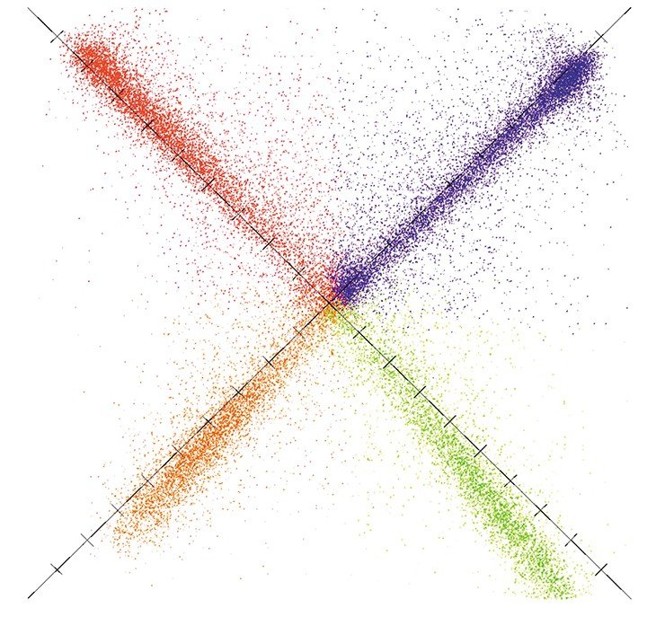 Так выглядит одновременная идентификация очередного нуклеотида у миллионов последовательностей ДНК с помощью технологии массового параллельного секвенирования SOLiD. Каждая точка представляет собой один нуклеотид, ее цвет указывает на один из четырех основных типов нуклеотида (A, G, T, С) 