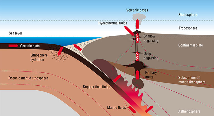 The mechanism of subduction, as a result of which the oceanic plate submerges underneath the lithospheric one, involves various mechanical, thermal, hydrodynamic, and chemical processes. The most powerful earthquakes and the most violent volcanic eruptions, which affect the Earth’s global climate system, are associated with subduction zones. In the “routine” mode, some active volcanoes are able to emit tens or even hundreds of thousands of tons of various gases per day, including greenhouse gases. These include carbon dioxide, carbon monoxide, and methane (up to 10–40% of the total atmospheric emission), sulfur dioxide, and hydrogen sulfide (about 10%). Adapted from: (Zellmer et al., 2015)