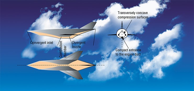One method of aerospace plane thermal protection is reduction of the area of surfaces that require thermal protection. A concept of a hypersonic aircraft with a convergent inlet and a divergent nozzle, which are more compact than the corresponding conventional elements, was developed at ITAM SB RAS. In such an inlet, air compression is ensured along converging lines; for this reason, the exit section has a compact configuration with the minimum perimeter. Expansion of combustion products in the divergent nozzle along diverging lines also allows the nozzle area to be decreased 