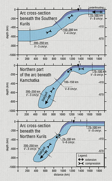 Three vertical cross-sections of the tomographic model illustrate the features of the Pacific Plate subducting beneath different segments of the Kuril–Kamchatka volcanic arc