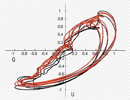 На графике изображена диаграмма скорость–давление (оси абсцисс и ординат соответственно), иллюстрирующая периодическое поведение этих величин и нелинейный характер осциллятора Ван дер Поля–Дуффинга: ɛq”+(a₁+a₂q+a₃q²)q’+b₁q+b₂q²+b₃q³=ku, ai ,bi ,k ϵ R; График демонстрирует высокое совпадение экспериментальных и расчетных данных. Черные линии – клинические экспериментальные данные мониторинга, красные – расчетные