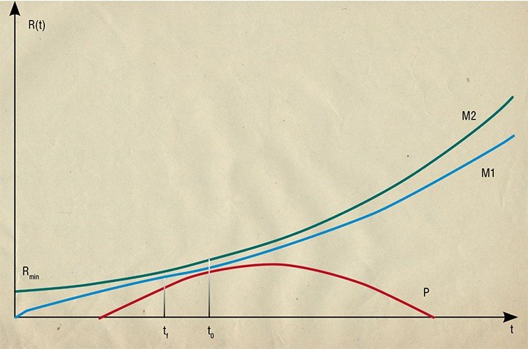 Три возможных главных сценария эволюции космоса, предложенных Фридманом в 1922 г., изображены в виде зависимости космического радиуса от времени. В первом монотонном сценарии, М1, Вселенная расширяется из сингулярности с уменьшающейся скоростью до некоторого момента tf, затем скорость расширения увеличивается. Настоящее время отмечено на графике линией, проходящей через t₀. Сценарий М1 наилучшим образом согласуется с современными астрофизическими наблюдениями. Кривая М2 соответствует сценарию, когда Вселенная начинает расширяться из состояния с ненулевым начальным радиусом Rmin. Периодический сценарий Р соответствует расширению из точки и сжатию обратно в точку. По: (Physics Today, October 2012, p. 38)