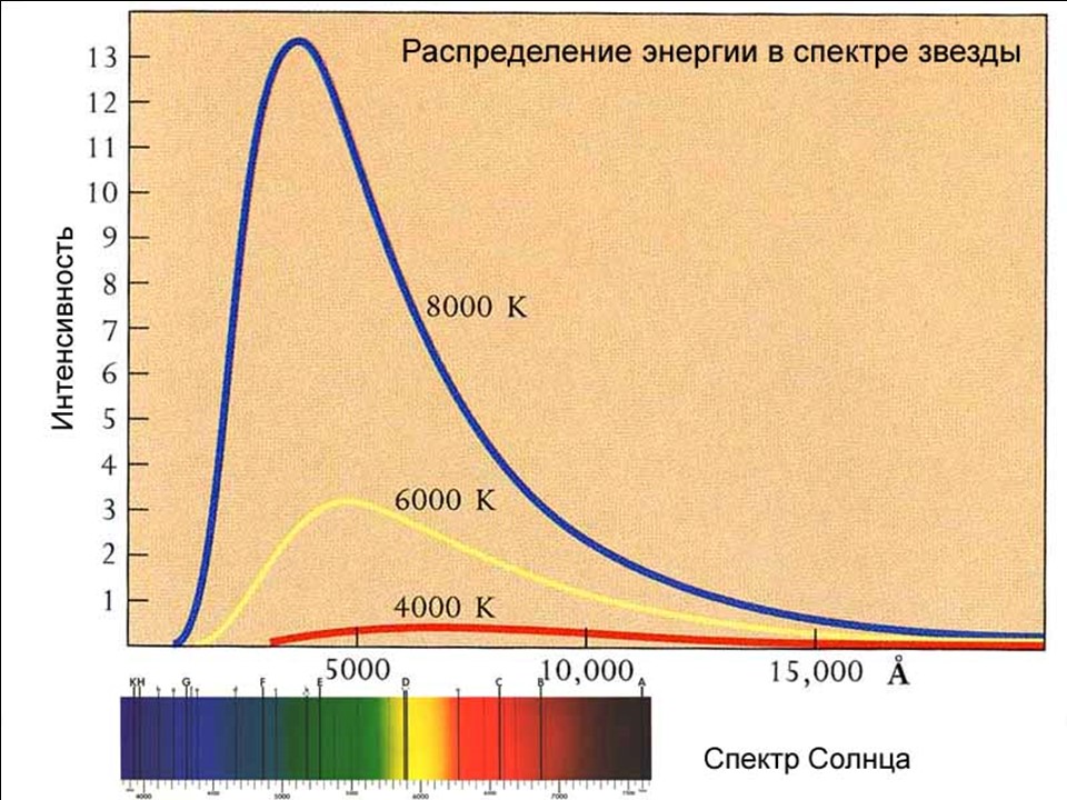 Спектр абсолютно черного тела при разных температурах