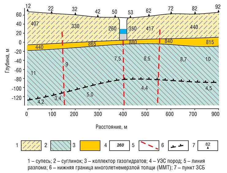 На основе геологической интерпретации данных геофизических измерений с помощью метода ЗСБ (зондированием становлением поля в ближней зоне) был построен уже геологический разрез
