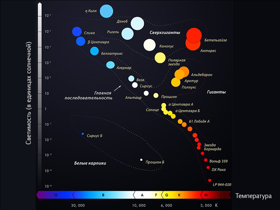 Ограниченное разнообразие звёзд по температуре и светимости