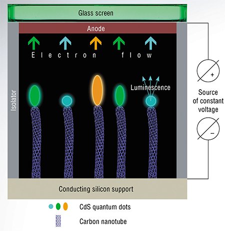 The operation principle of a field cathode based on a hybrid semiconductor material: voltage is applied to a silicon support containing an array of carbon nanotubes. As a result, between the cathode and anode there appears an emission current of electrons causing the luminescence of CdS nanoparticles. The luminescence is observed through a transparent anode and can be captured by a photo camera