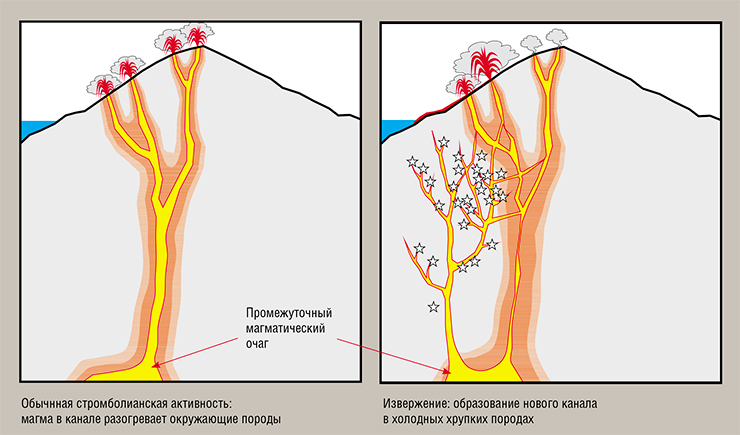 Схематическое изображение сценария образования нового магматического канала на Стромболи. Показаны активные магматические каналы (желтым цветом) и области разогрева (красным). Звездами отмечены землетрясения, вызванные гидроразрывом при раскрытии новых каналов