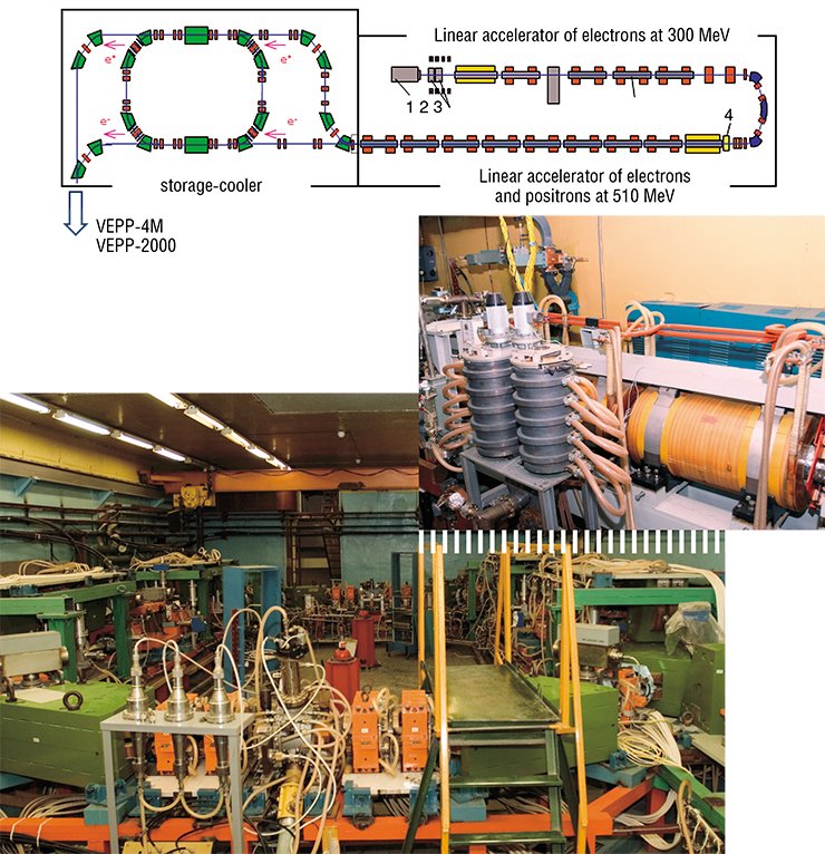 The cyclic cooler storage ring is a device in which the bunch circulates along a closed trajectory and where, after a certain number of rotations, it is replenished with a new portion of electrons or positrons from the linear accelerator. In addition to particle storage, this system is designed for so-called cooling of the beam. The motion of relativistic charged particles along curved trajectories in the magnetic field gives rise to synchrotron radiation and, hence, a force opposite to the total particle velocity. Average losses of the longitudinal momentum of particles in the facility are compensated with the aid of the RF resonator, and radiating friction results in a gradual decay of the transverse momentum components. The chaotic velocity of the particles decreases — the beam is cooled. 1 — electron gun; 2 — beam bunching 	system; 3 — accelerating section; 4 — conversion target