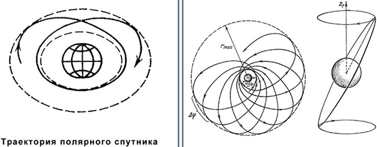 Из-за сплюснутой формы Земли полярная орбита спутника (слева) отличается от круговой. В случае движения спутника по наклонной орбите (справа) происходит также прецессия орбитальной плоскости 