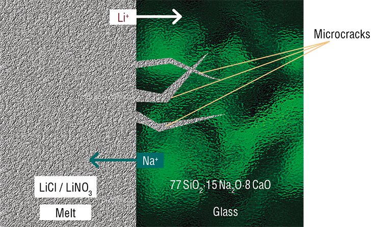 Ion exchange of sodium ions for lithium ones in silicate glass is a good model of a solid state chemical process. When a glass plate is lowered into a melt containing lithium ions, they substitute for sodium ions on the glass surface. Then they penetrate inside following the mechanism of diffusion reciprocal to that of sodium ions. The reaction is characterized by a decrease of the sample volume due to the smaller size of the lithium ion, the volume difference leading to tensile mechanical stresses. Plastic deformation in glass, which is an amorphous material, is impossible. So, the stresses relax through destruction: the glass cracks and loses transparency (Chizhik, 2007)