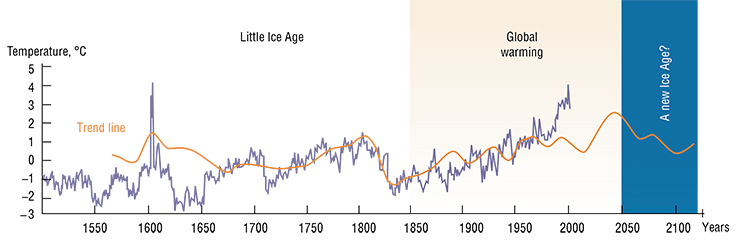 A perspective trend line calculated as a shift in fluctuating average attests that the temperature maximum will be reached around the year 2050. After that a steady cooling and a “slide” towards a new Ice Age will begin. The reconstruction of temperature changes has been made based on the study of Teletsk Lake (Altai) sediment. According to: (Kalugin et al., 2009)