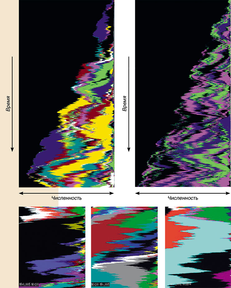 Результаты моделирования: эволюционная буря в компьютерной «пробирке». Каждая горизонтальная линия – поколение, каждая точка – индивидуум. Время течет «сверху вниз». Особи с одинаковым генотипом показаны одним цветом, мутировавшие – контрастными цветами